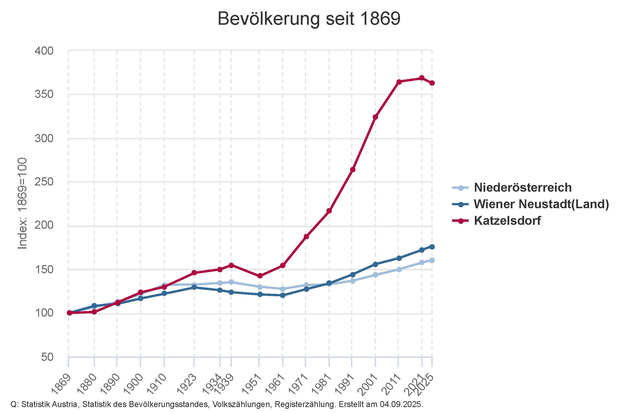 Bevölkerungsentwicklung Katzelsdorf seit 1869
